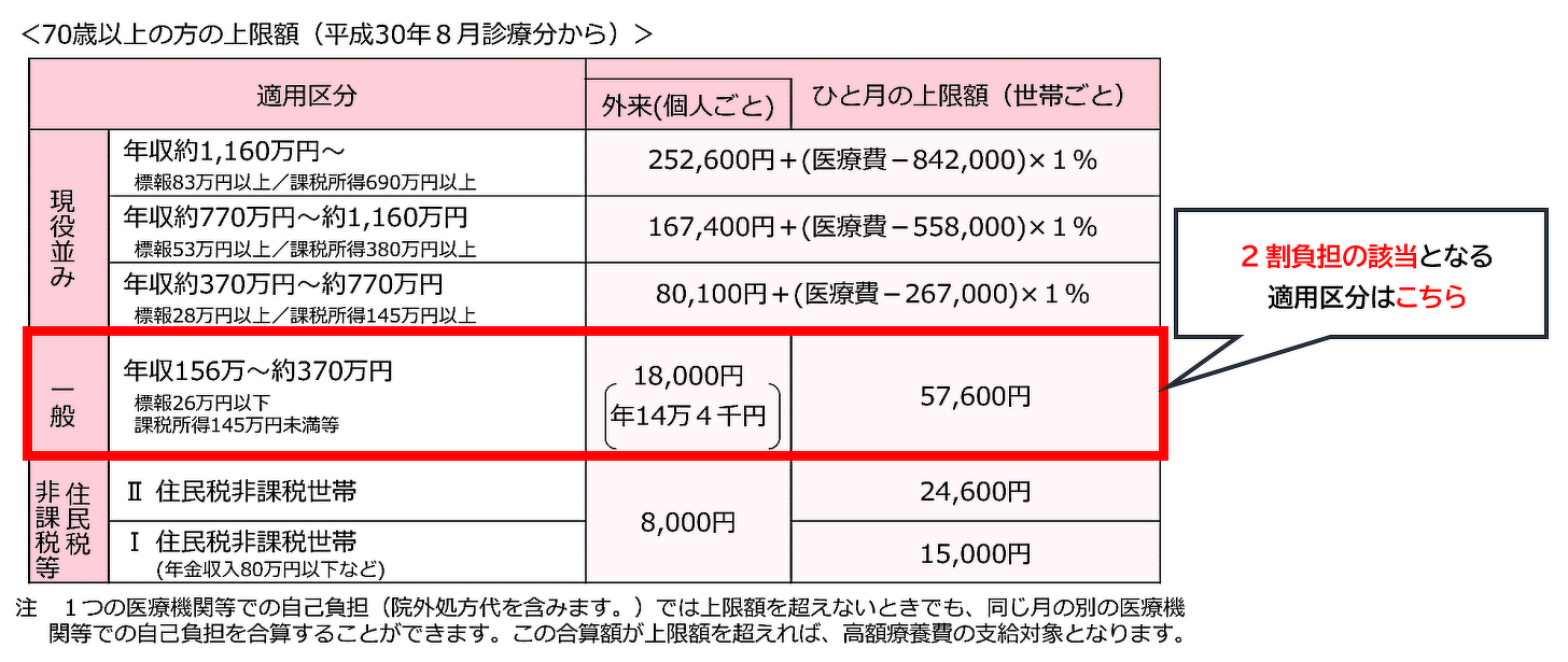 後期高齢者医療の2割負担の導入はいつから？対象となる利用者は？｜コラム｜介護保険システム｜株式会社コンダクト