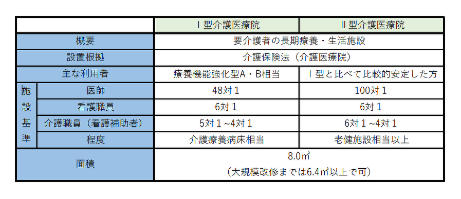 介護医療院への移行・開設について｜コラム｜介護保険システム｜株式会社コンダクト