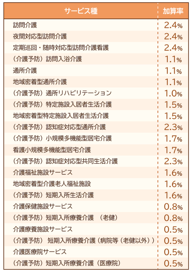 令和4年10月 介護職員等ベースアップ等支援加算をわかりやすく解説！｜コラム｜介護保険システム｜株式会社コンダクト